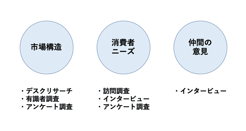 市場構造