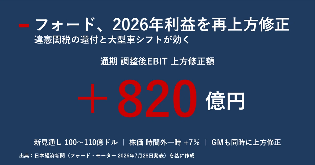 【中古】 現代租税論の再検討 フォード、2026年利益を再上方修正 違憲関税の還付と大型車シフトが