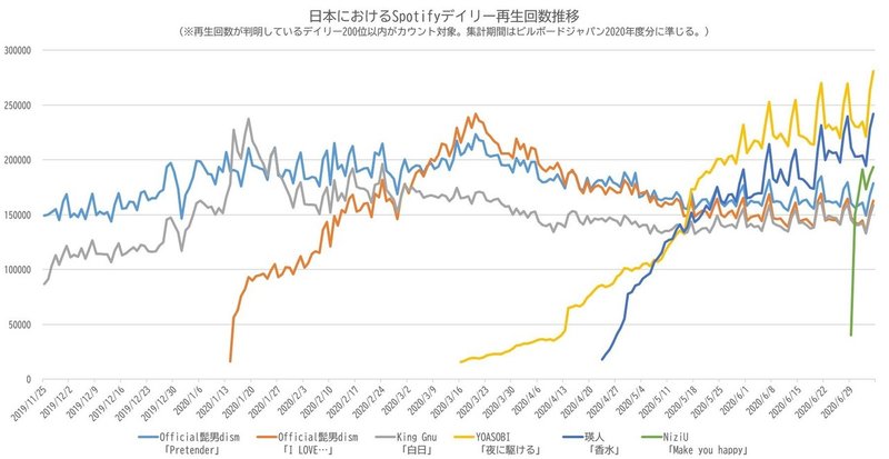 20200706 日本におけるSpotifyデイリー再生回数推移(-20200705)