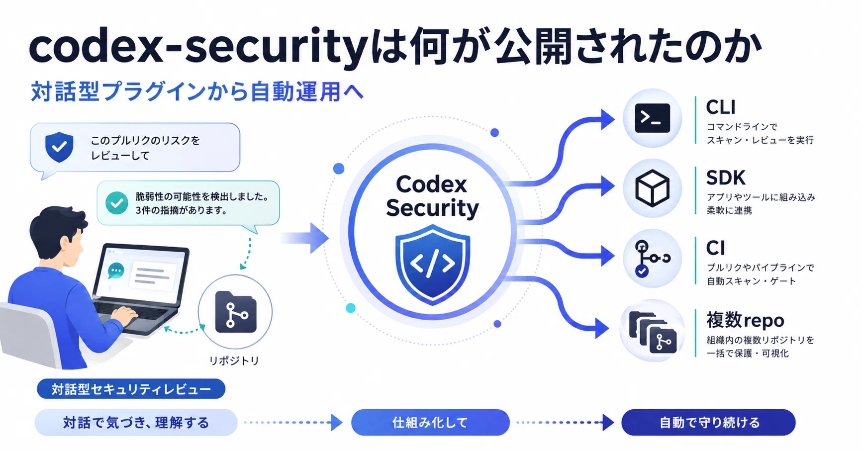 Codex Security CLIは何がオープンソースになったのか？Codex Security