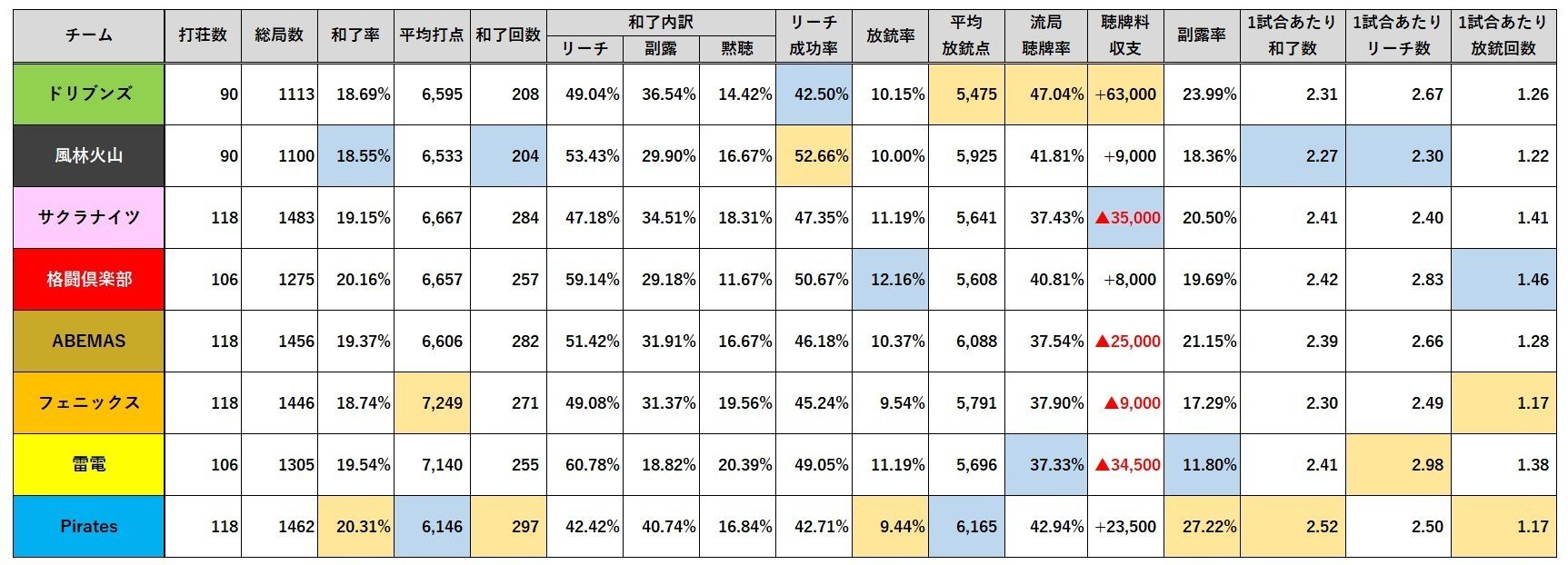 Mリーグ19レビュー Team雷電編 Mリーグ成績速報 非公式 Note