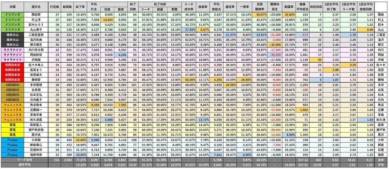 Mリーグ2019レビュー Team雷電編 Mリーグ成績速報 非公式 Note