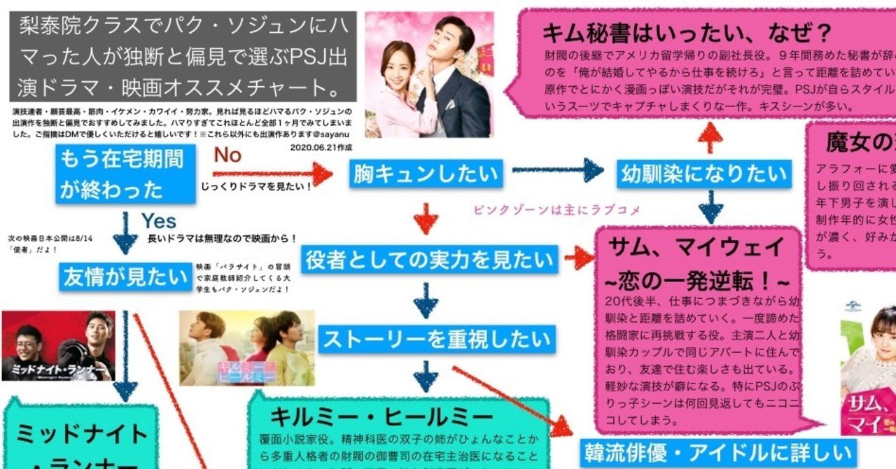 梨泰院クラスから始めるパク ソジュン出演ドラマ お勧めチャート Sayanu いつも何かに沼落ちしてる Note