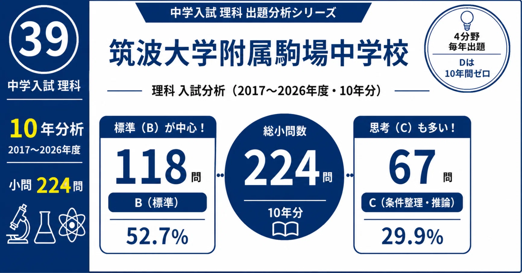 筑波大附属駒場中の理科｜10年分の入試問題から見る出題傾向と対策