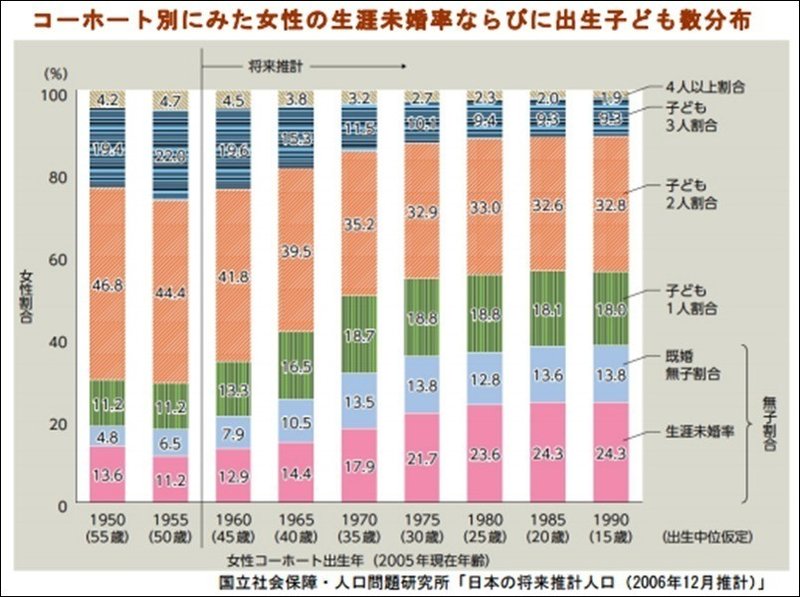 生涯未婚率より深刻なのは 生涯無子率の方だ 荒川和久 結婚滅亡 著者 Note