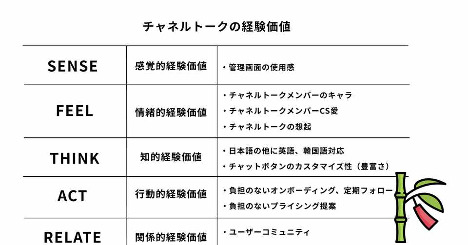 ザッポス以来の衝撃 チャネルトークに出会って1年 チャネルトーク の経験価値を考えてみた 服部 祐介 Yusuke Hattori はっと Note