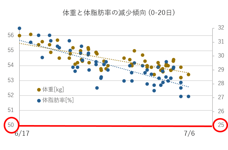 体重の減少傾向(0-20日目)