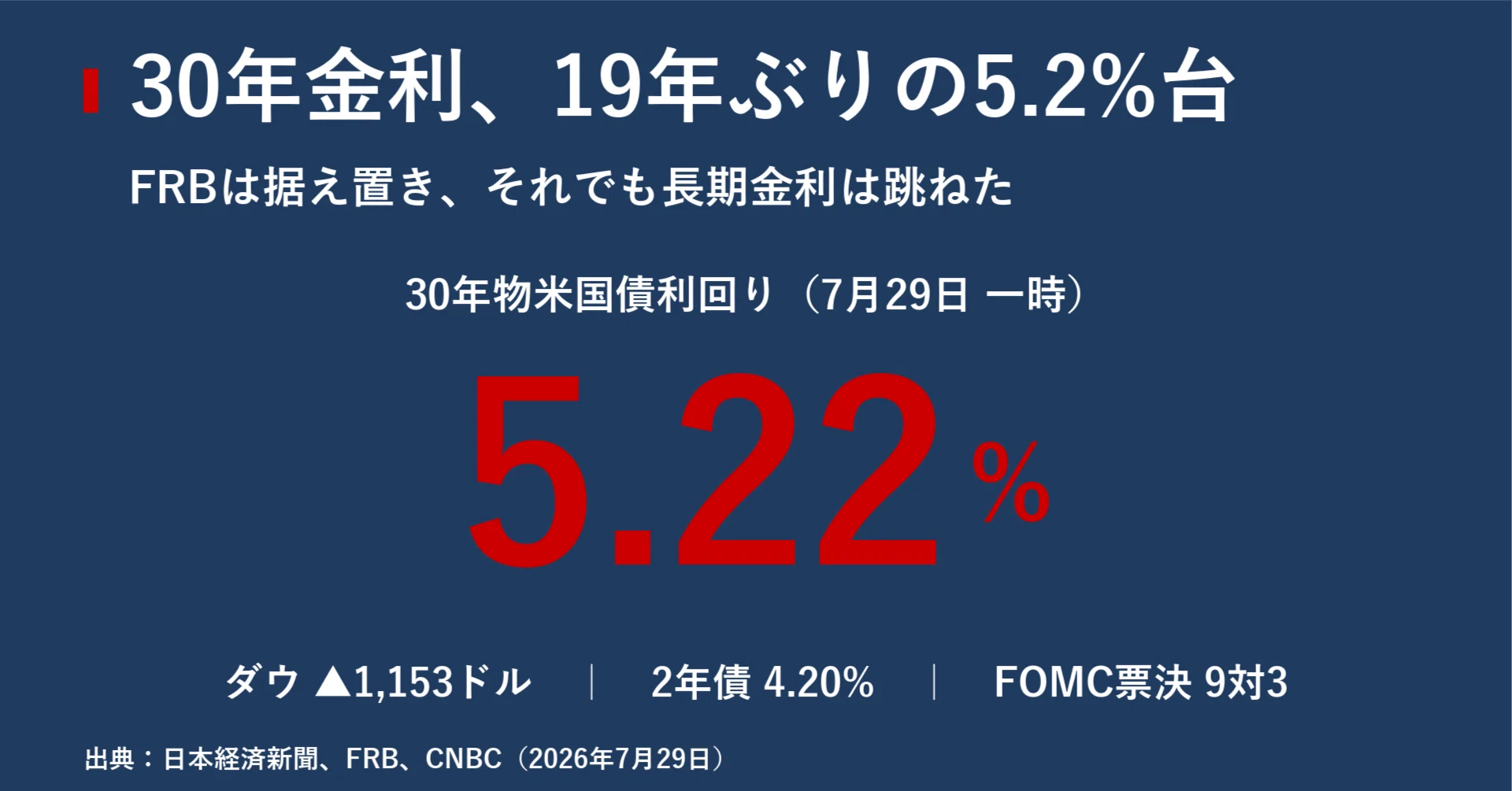 30年金利19年ぶり5.2%台、ダウ1153ドル安 債券市場の自警団が