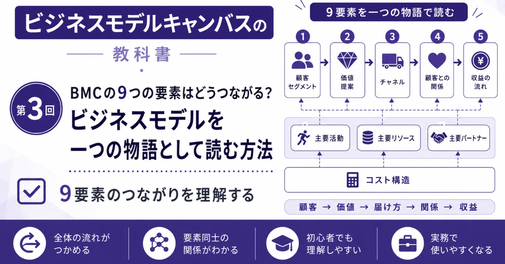 BMCの9つの要素はどうつながる？ビジネスモデルを一つの物語として読む