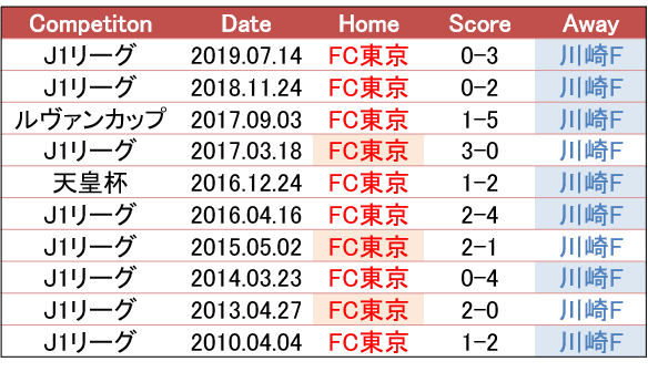 得意な舞台で 水曜日のフロンターレ 7 8 J1 第3節 Fc東京 川崎フロンターレ c風オカルトプレビュー せこ Note