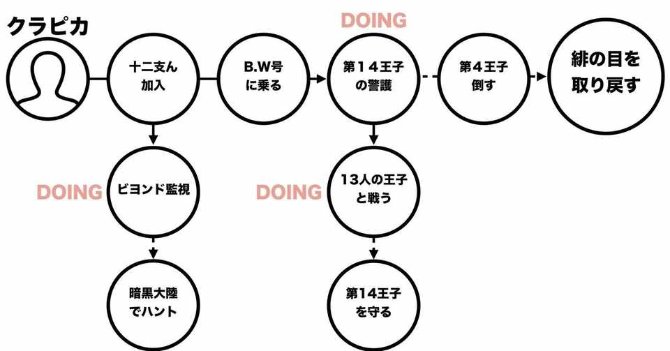 Hunter Hunter 暗黒大陸編 をより深く味わうための クラピカ という主人公補助線 山田 邦明 Kuniaki Yamada Note