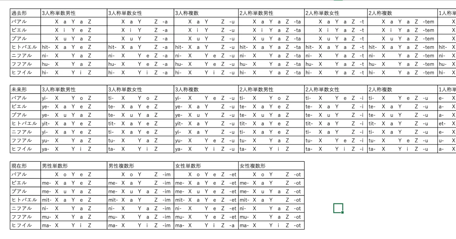 現代ヘブライ語の動詞活用（強変化だけ）｜バベルの廃墟でかくれんぼ