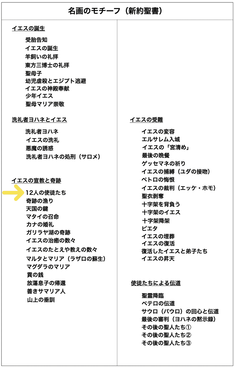 聖書や神話を知らんと理解できんアートが多いのでエピソード別にまとめてみる 新約聖書篇17 12人の使徒たち さとなお 佐藤尚之 Note