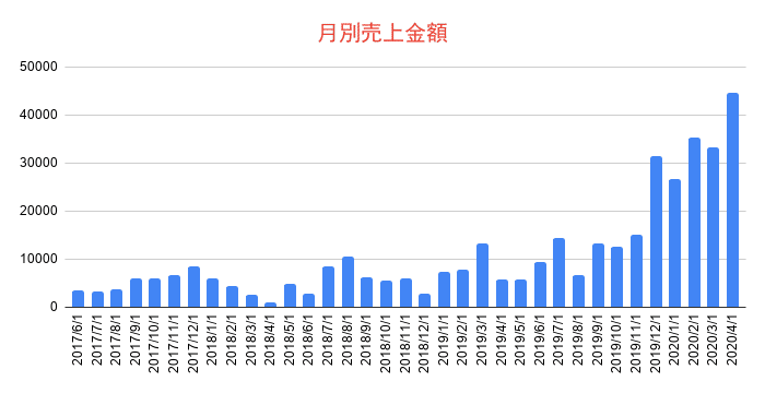 月別売上金額