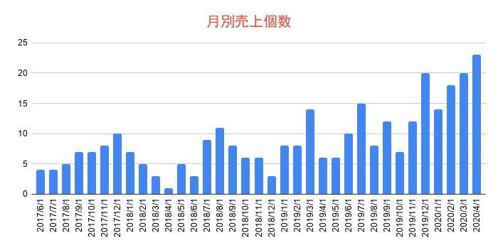 月別売上個数