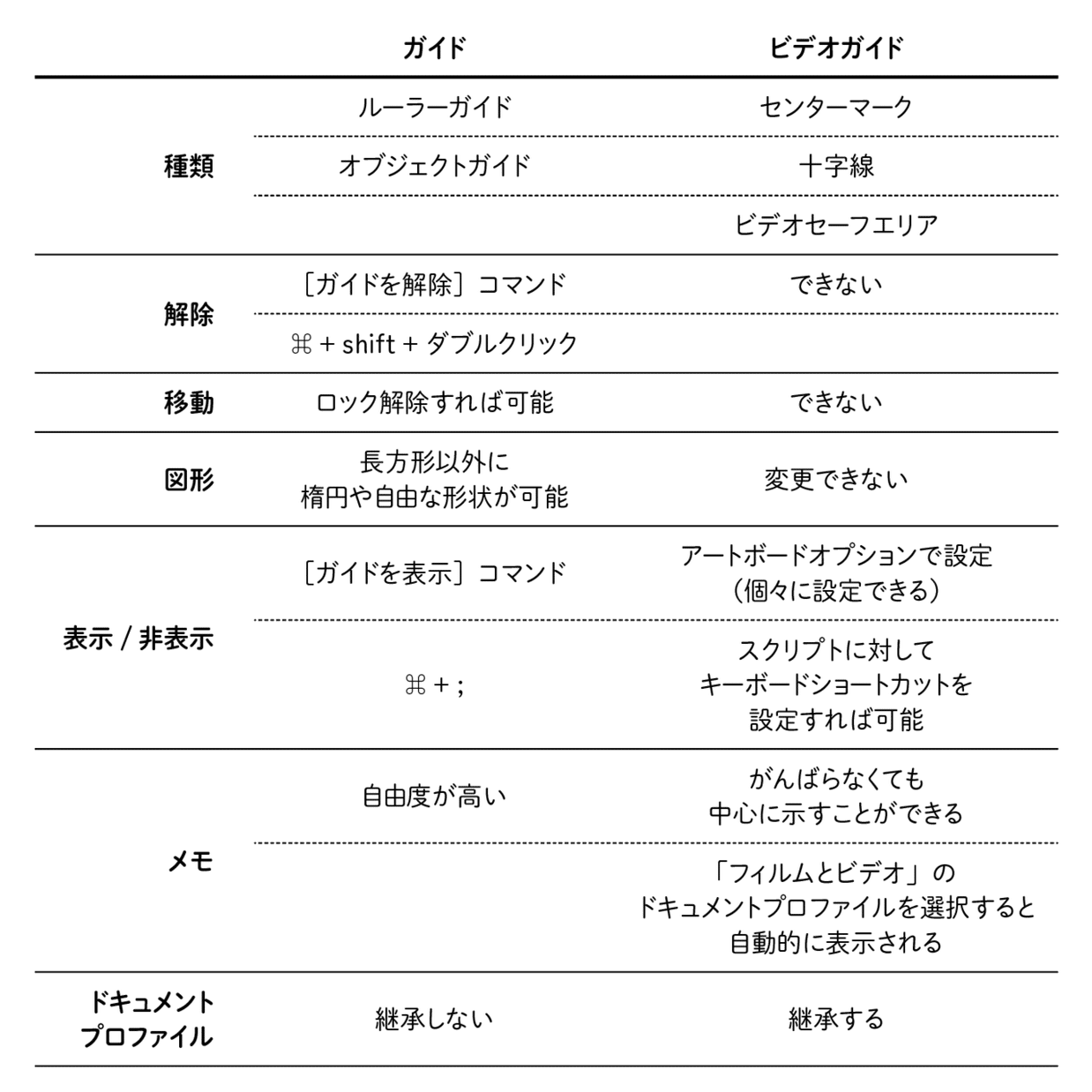 アートボードの中心に十字マークやガイドを表示してレイアウトに役立てる イラレ知恵袋 Dtp Transit 別館 Note