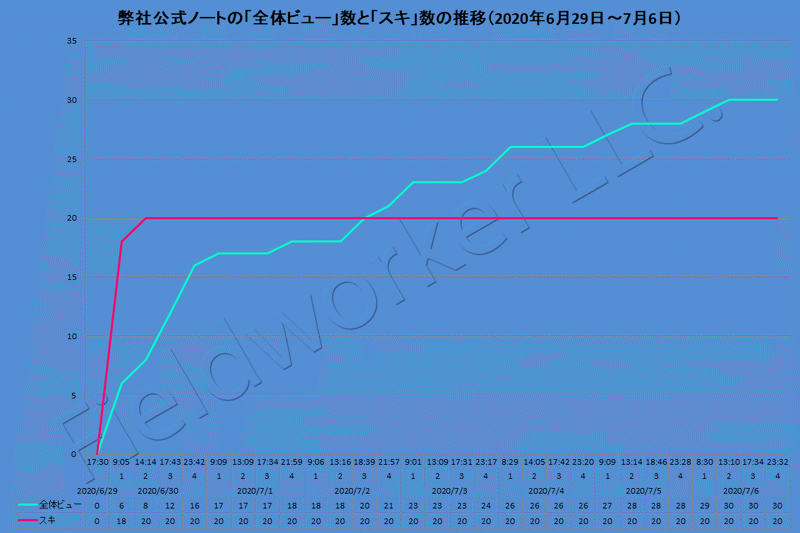 Fig03_20200706_note全体ビュー推移+