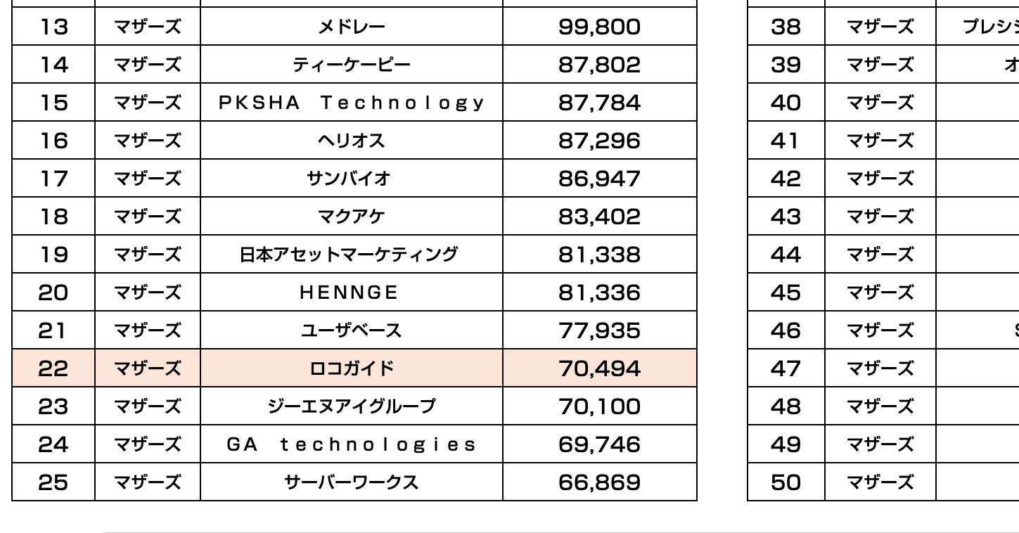 ロコガイドの時価総額が700億円を突破 マザーズ時価総額top50 年7月7日終値ベース 官報ブログ プラス Note