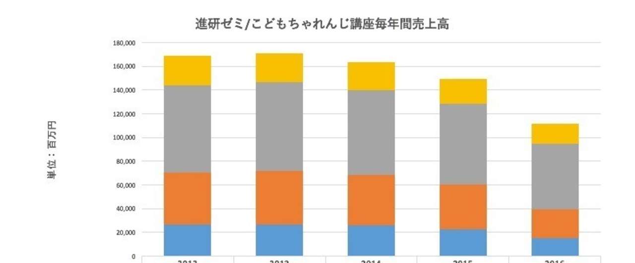 ベネッセ決算資料まとめ