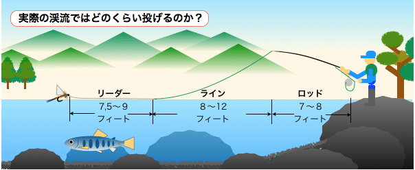 フライフィッシングと投げる距離 佐久間 功 Note