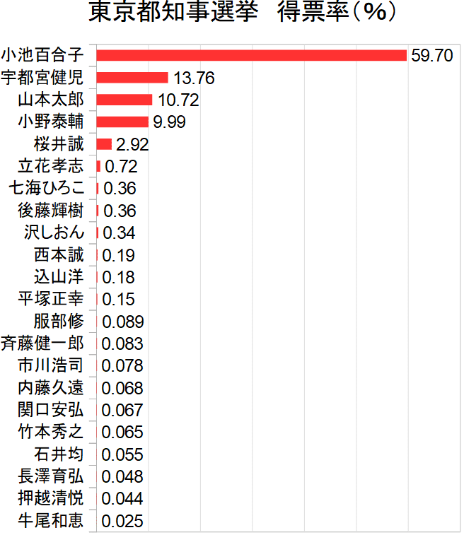 東京都知事選挙 全候補者の得票率分布 三春充希 はる みらい選挙プロジェクト Note