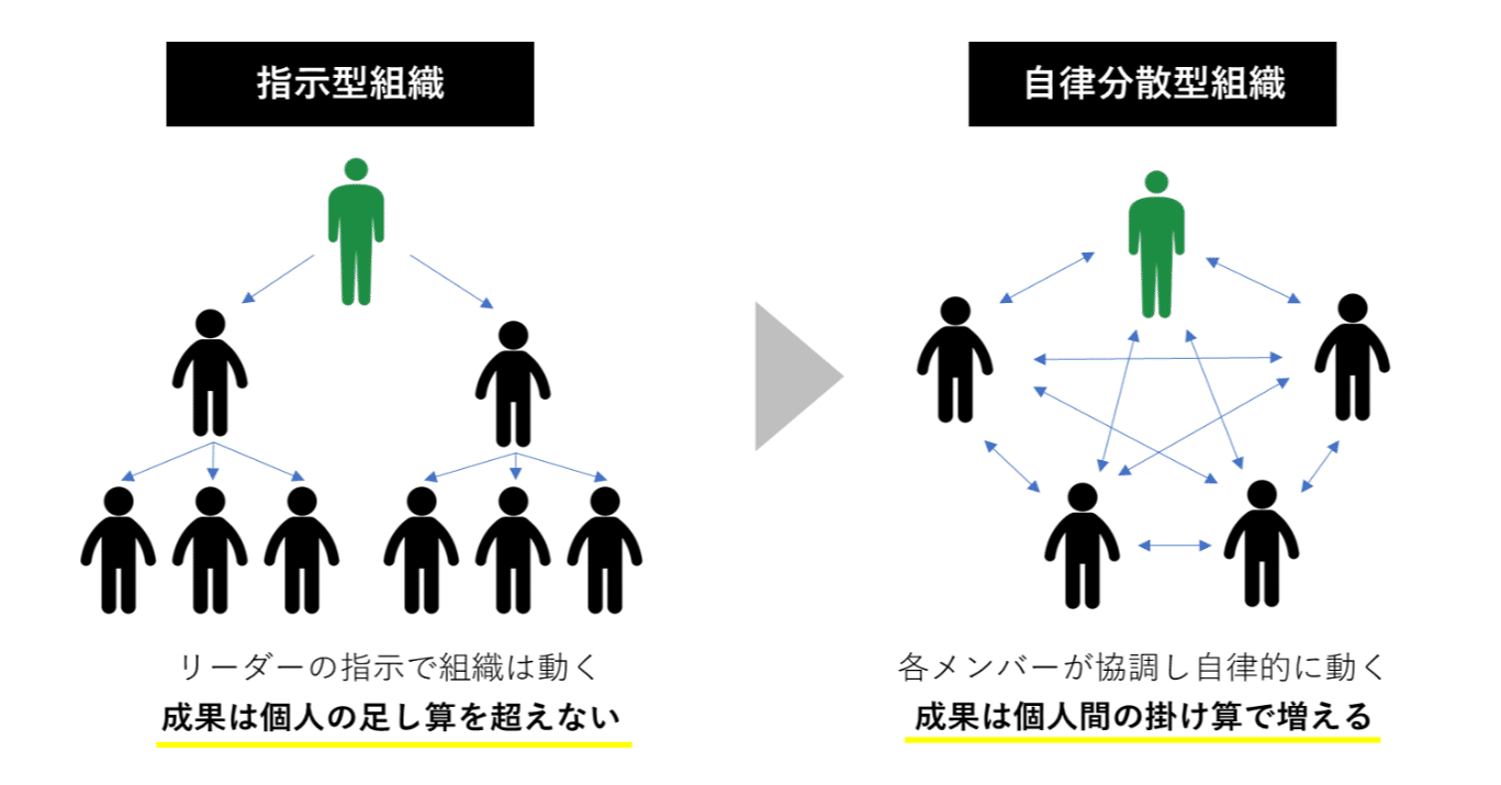 オンラインのみの自律分散型チームの作り方【あすかメモ#1】｜佐藤 彰