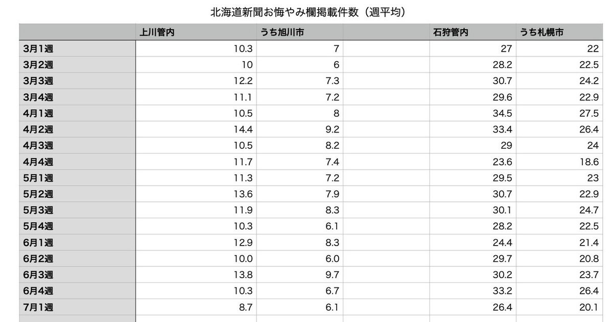 道新お悔やみ欄集計JPG表