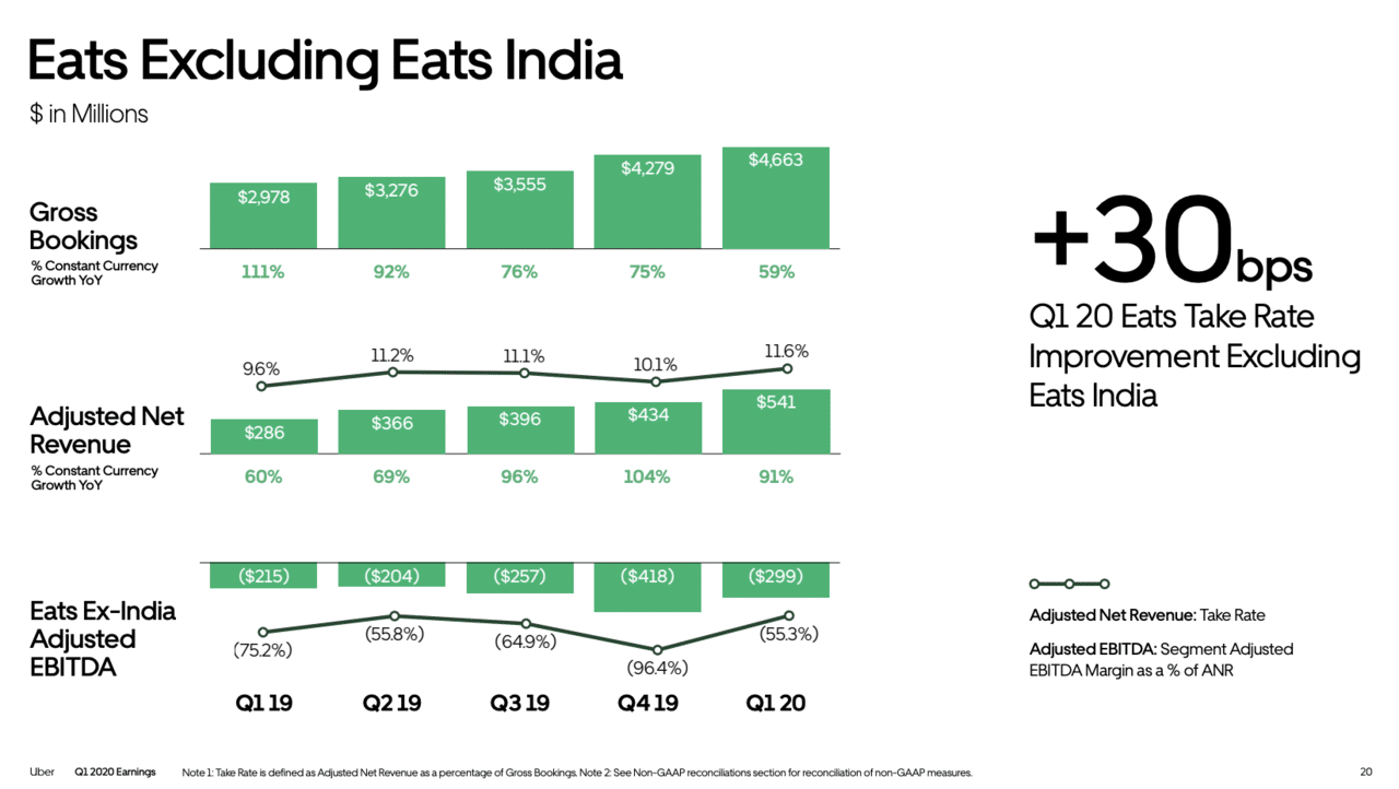 Q. Uberのライドシェア事業のテイクレート・利益率は?｜決算が読める 