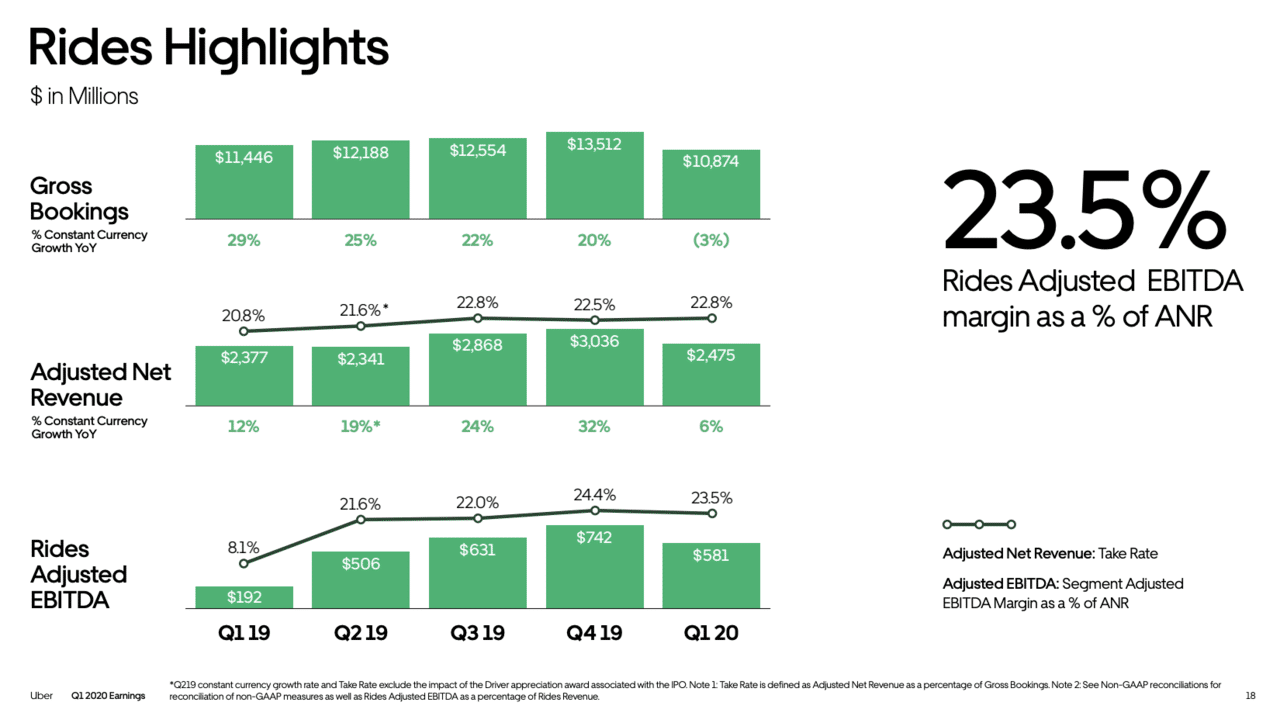 Q. Uberのライドシェア事業のテイクレート・利益率は?｜決算が読める 