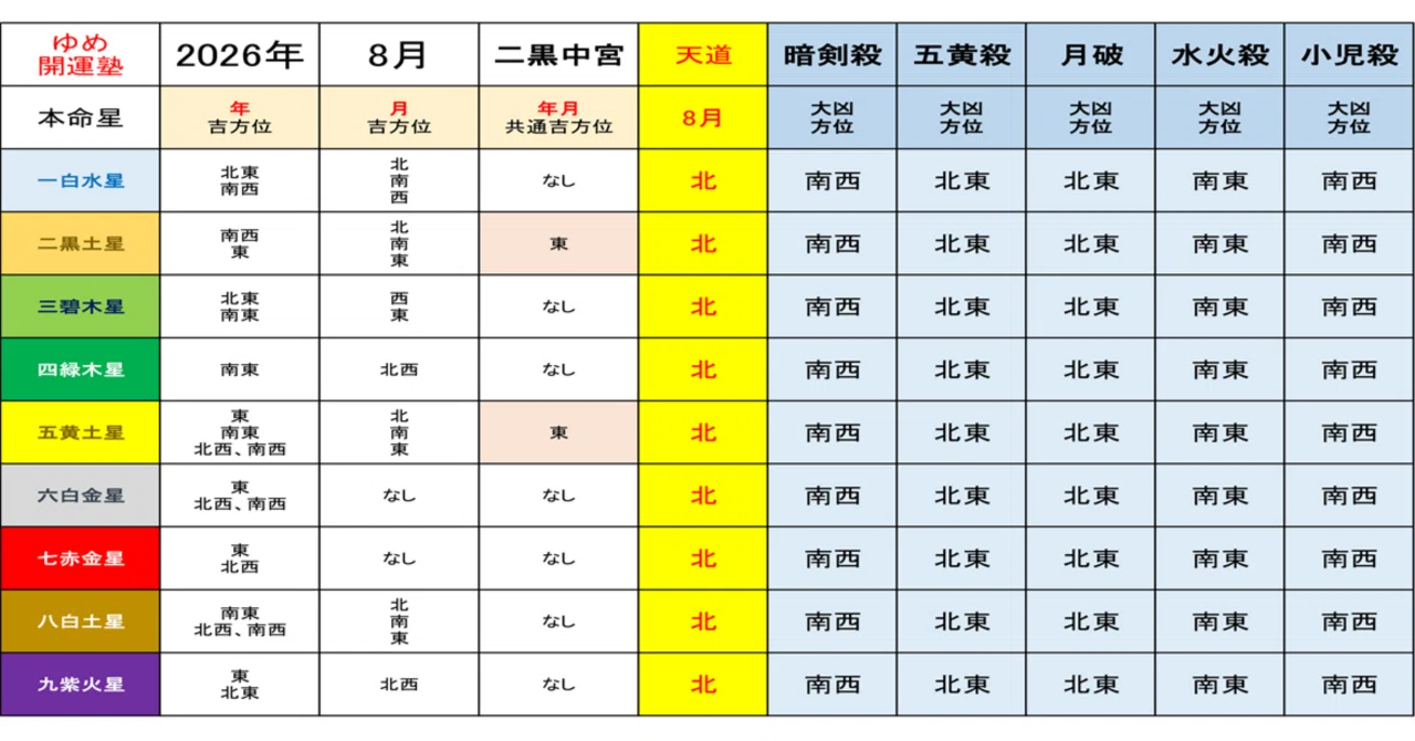 2026年8月の九星別「年・月」の吉方位一覧｜ゆめ開運塾