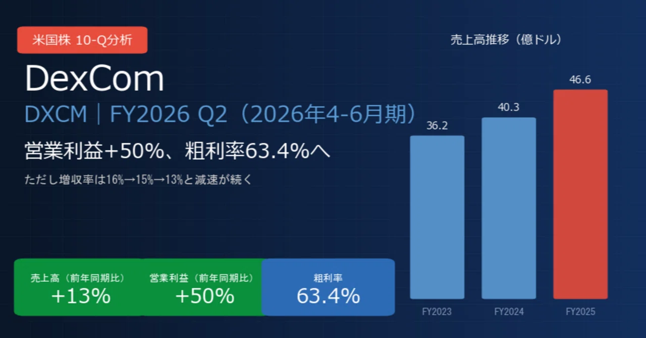 デクスコム / DexCom（DXCM）決算分析｜営業利益+50%・粗利率63.4%、10