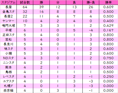 セレッソ大阪 スタジアム別成績 J2編 ピントcloud Note