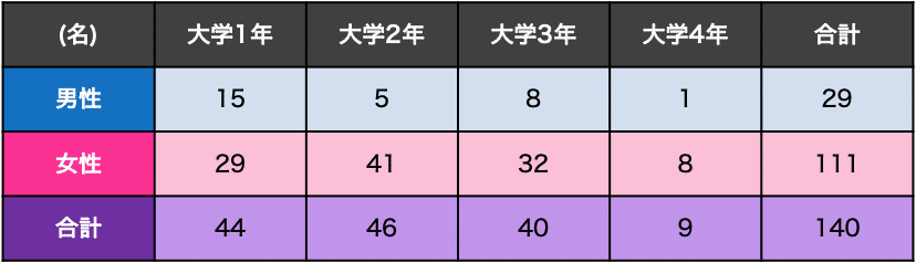 巣ごもりで需要が増加 大学生に人気上昇中のゲームから捉える 健康のあり方 の変化 Amaduction Note