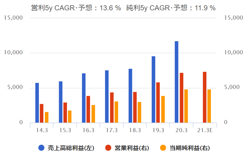 丸和運輸機関 3plの将来性を探る バンビーノ 元高校球児 Note