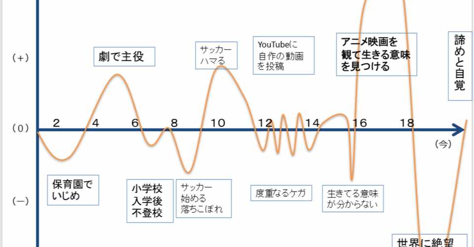 何も成し遂げてない男の自分語りは愚の骨頂だ りゃめん Note
