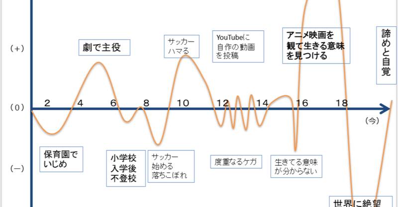 何も成し遂げてない男の自分語りは愚の骨頂だ らめん Note
