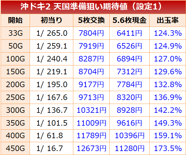 沖ドキ2 天井解析まとめ|期待値 狙い目 やめどき 有利区間 朝一 沖ドキ2 天井解析まとめ|期待値 狙い目 やめどき 有利区間 朝一