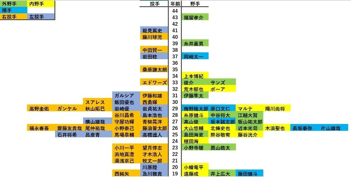 補強ポイント 阪神 巨人は「阿部の後継」阪神は「大砲候補」＝セ・リーグ、ドラフト補強ポイント分析