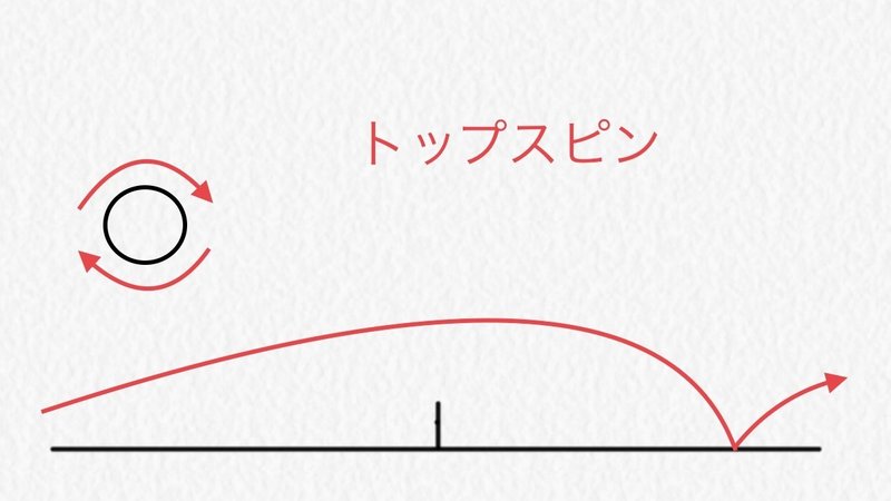 テニスは常に何らかのスピンがかかっている Vol 9 土居諒太 テニスコーチ Note テニスは常に何らかのスピンがかかっている Vol 9 土居諒太 テニスコーチ Note