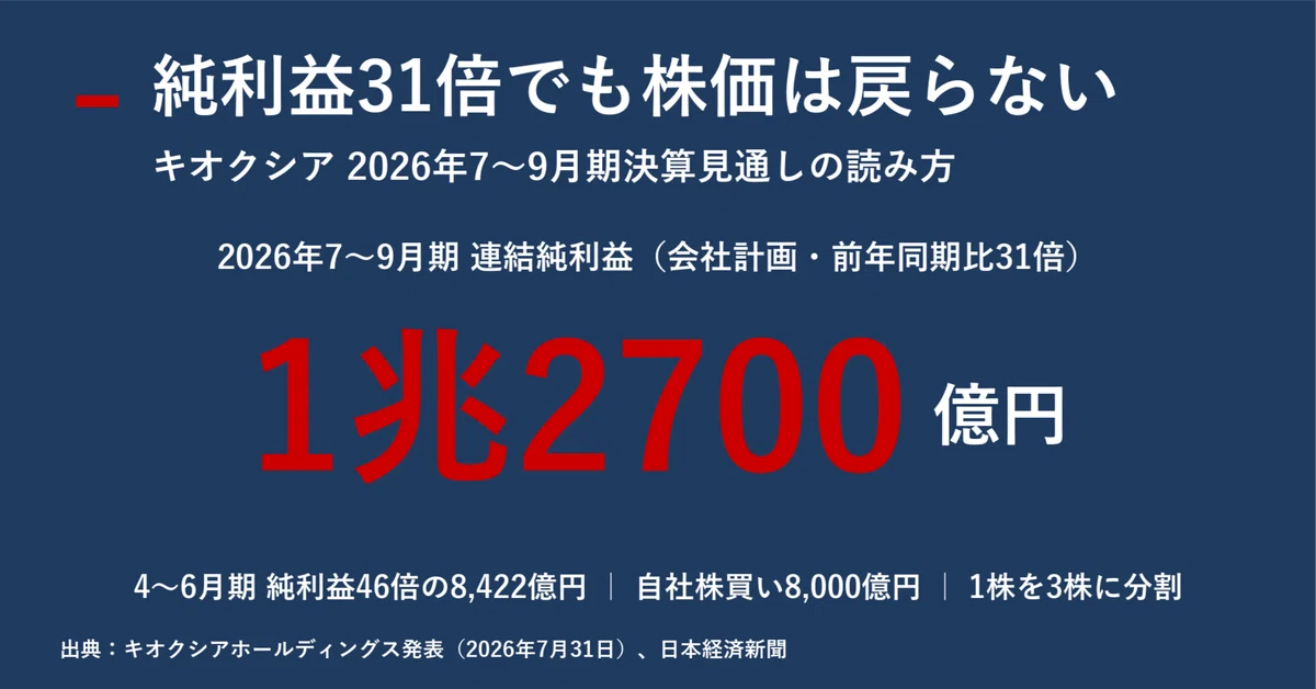 純利益31倍でも株価は戻らない キオクシア1兆2700億円決算の読み方