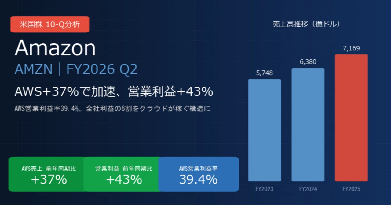 アマゾン / Amazon（AMZN）決算分析｜AWS+37%で加速、営業利益+43