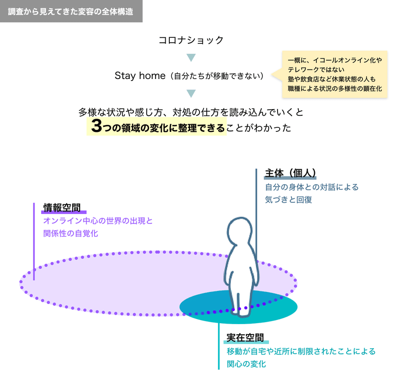 パンデミック後の近未来シナリオを考える アフターコロナ時代のビジネス戦略 D4dr ディーフォーディーアール 株式会社