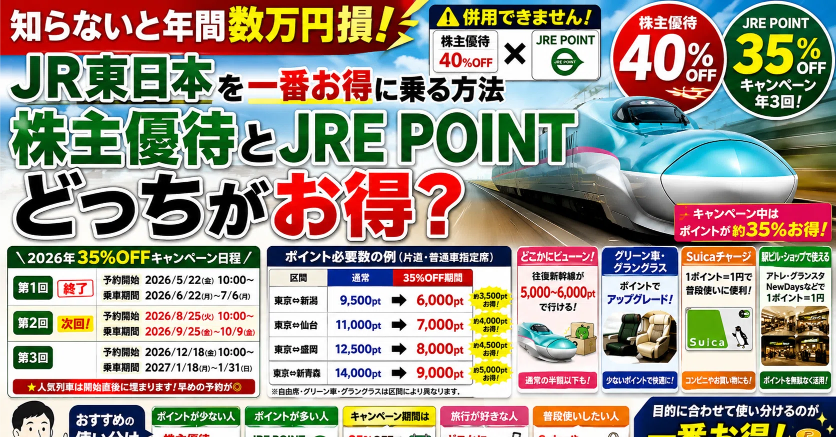 JR東日本を一番お得に乗る方法知らないと年間数万円損！株主優待40