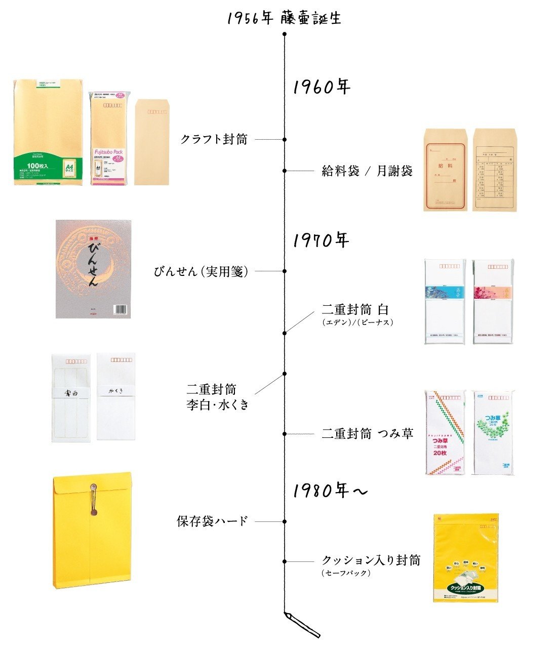 封筒の話。 ②｜株式会社マルアイ