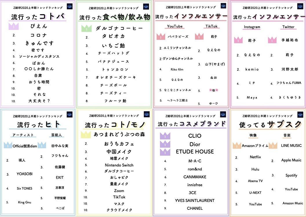 Z世代が選ぶ上半期トレンドランキング をz総研が発表 Z総研 Note Z世代が選ぶ上半期トレンドランキング をz総研が発表 Z総研 Note