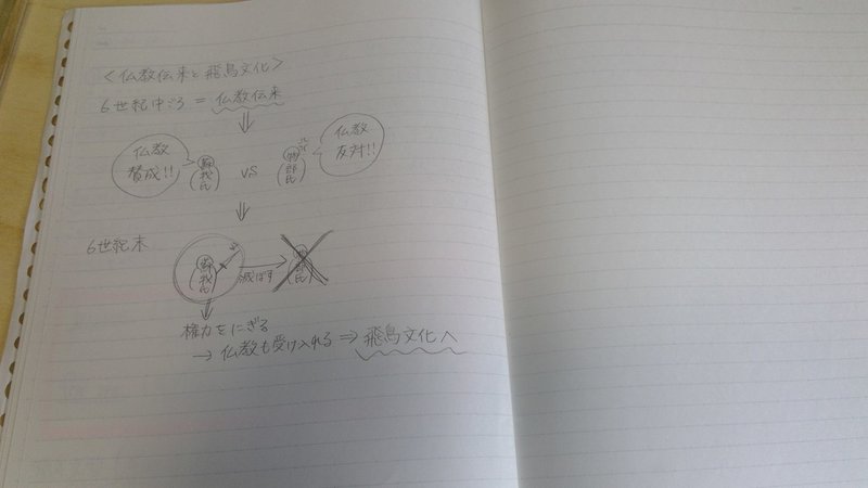 Withe通信 イラスト 図示勉強法 Withe 広大生学習支援団体 Note