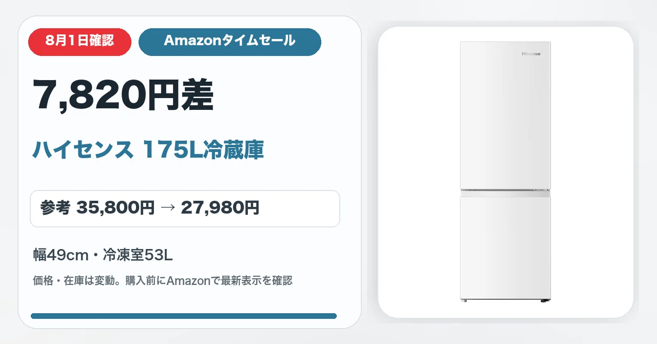 8月1日確認】7,820円差。ハイセンス175L冷蔵庫が22%OFF｜Yu-ga