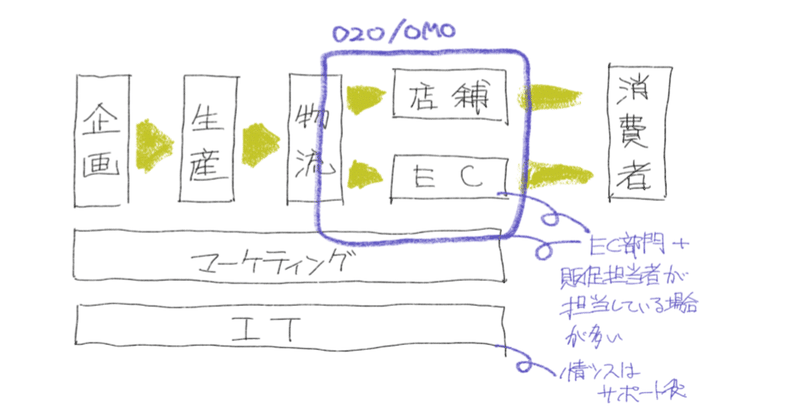 デジタル販促の用語集 その1（DX、O2O、OMO）