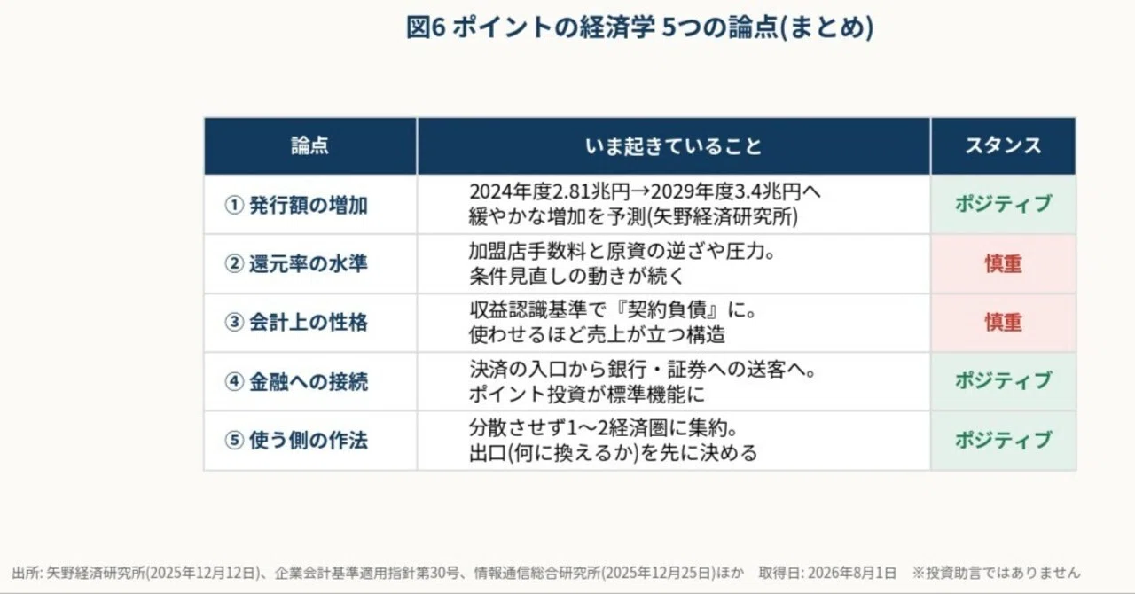 【特価】『会計の経済学――市場における情報』 ポイントの経済学 ——「おまけ」はいつから私たちの財布になったのか