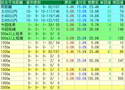 コメント 2020-07-08 135444前走距離